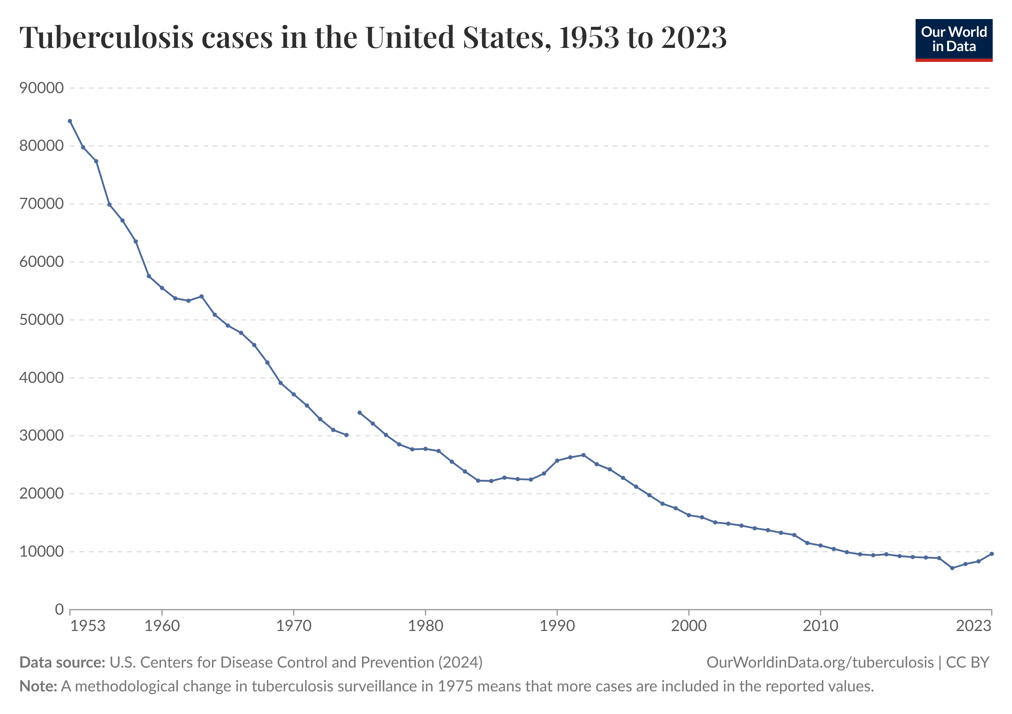 graph of TB case data between 1953 and 2023 from the CDC